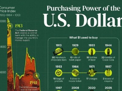 تغییرات قدرت خرید دلار از ۱۹۱۳ تا امروز (+اینفوگرافیک)