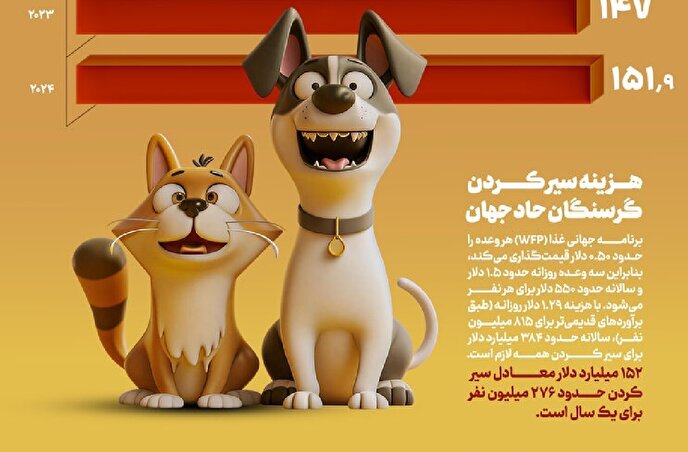 هزینه آمریکایی‌ها برای خرید و نگهداری از حیوانات خانگی (اینفوگرافیک)