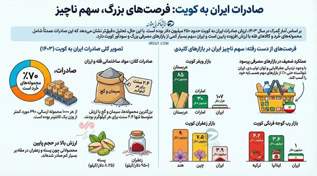 فرصتهای از دسترفته ایران در بازار ۵۰ میلیارد دلاری کویت